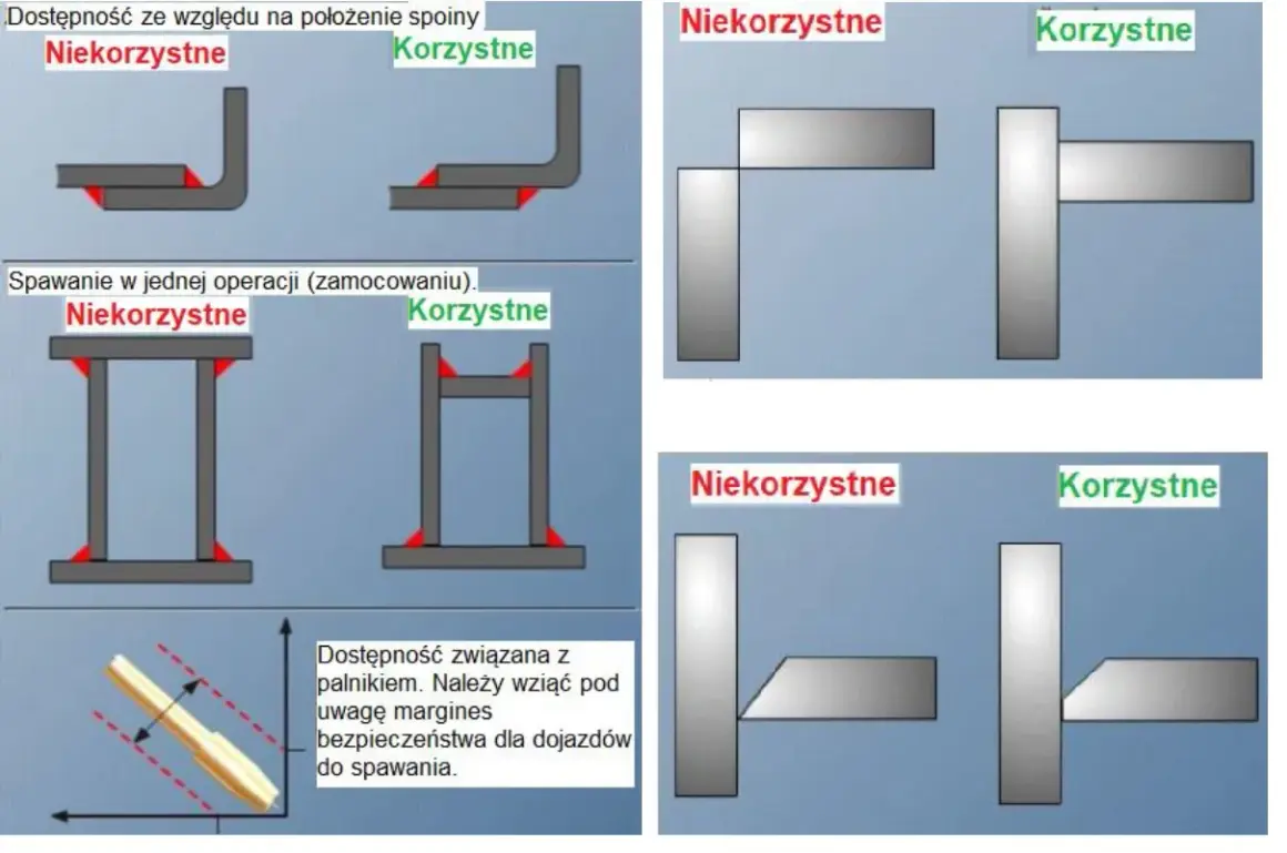 Ilustracje pokazują korzystne i niekorzystne układy elementów do spawania, w tym spaw pachwinowy.