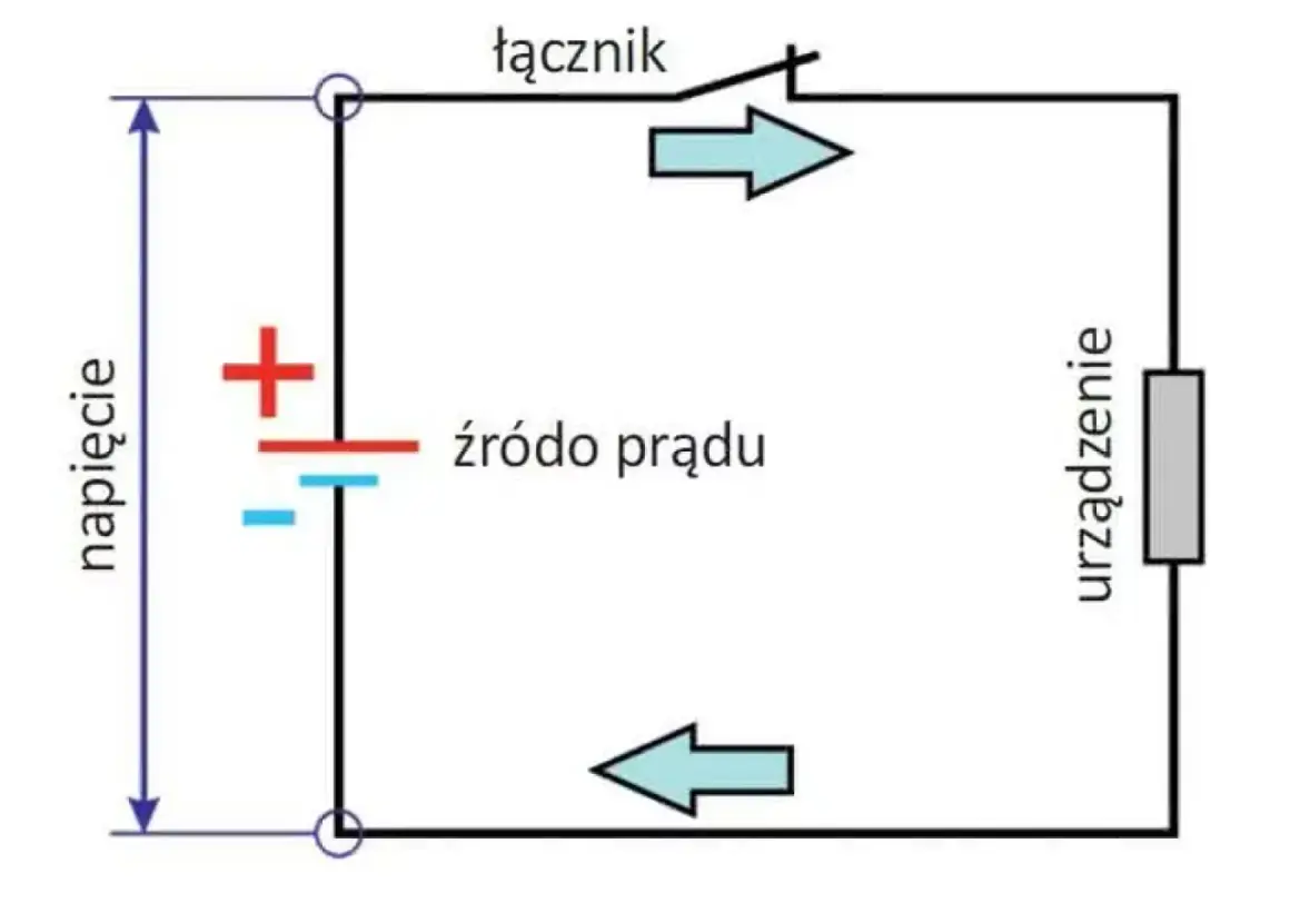 Schemat obwodu elektrycznego: źródło prądu, łącznik, urządzenie. Strzałki pokazują kierunek przepływu prądu. Napięcie jest jednostką miary różnicy potencjałów.
