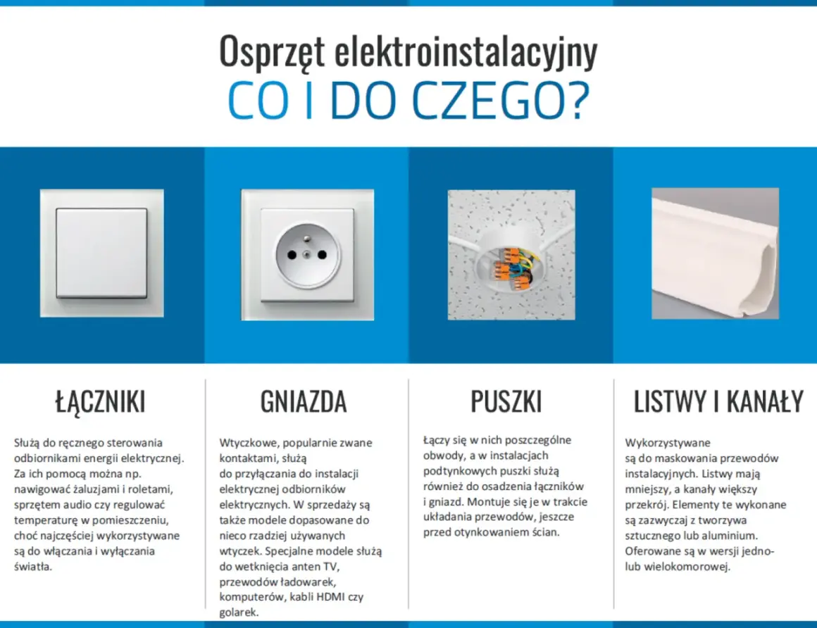 Różne rodzaje gniazdek elektrycznych i osprzętu: łączniki, gniazda, puszki i listwy.