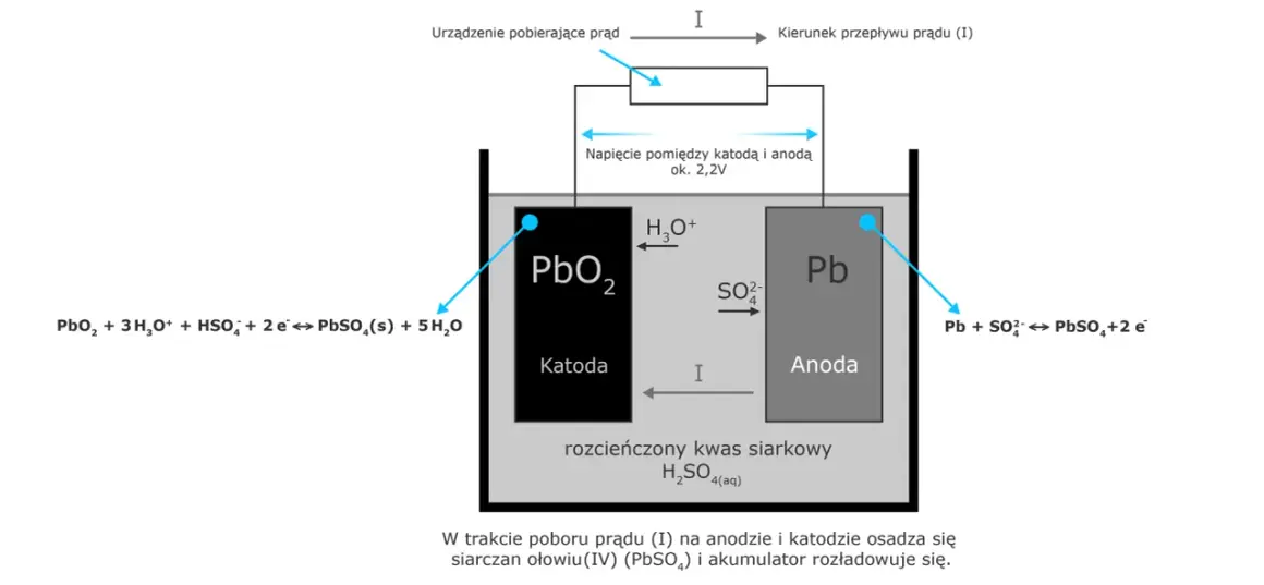 Schemat akumulatora ołowiowego: katoda PbO₂, anoda Pb, elektrolit H₂SO₄. Pokazuje reakcje chemiczne podczas rozładowania.