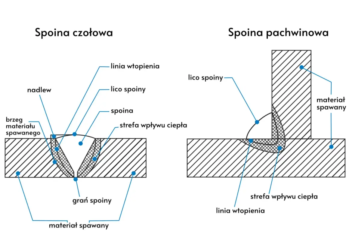 Ilustracja porównuje dwa rodzaje spoin: czołową i pachwinową, pokazując ich budowę, linie wtopienia i strefy wpływu ciepła.
