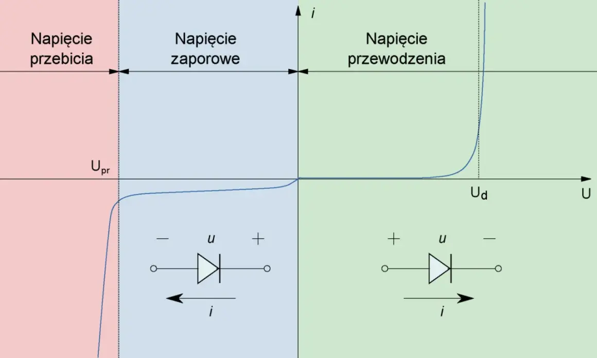 Schemat diody pokazuje jej charakterystykę prądowo-napięciową w trzech obszarach: przebicia, zaporowym i przewodzenia.
