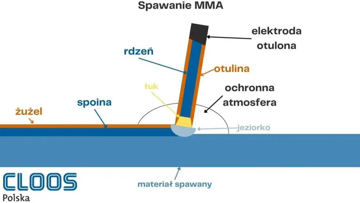Schemat spawania MMA: elektroda otulona, rdzeń, otulina, łuk, jeziorko, spoiwo, żużel, materiał spawany, ochronna atmosfera.