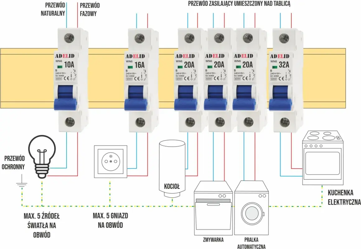 Różne rodzaje bezpieczników (10A, 16A, 20A, 32A) chronią obwody elektryczne urządzeń domowych: światła, gniazdka, kocioł, zmywarkę, pralkę i kuchenkę.