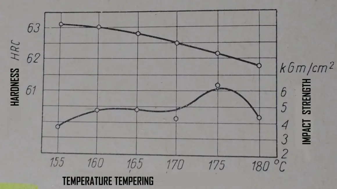 Wykres pokazuje, jak hartować stal: zależność twardości i udarności od temperatury hartowania.
