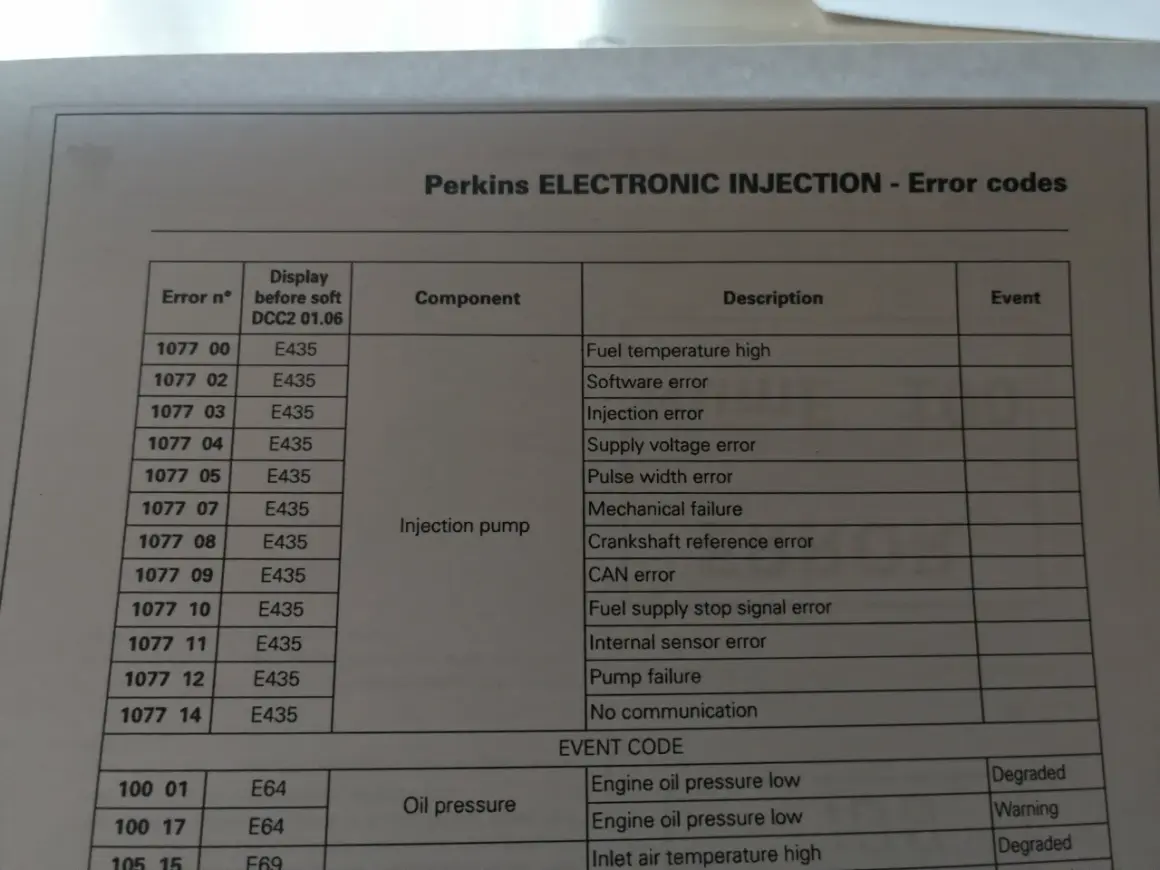 Tabela błędów Perkins Electronic Injection. Zawiera kody błędów, opisy i komponenty, np. "Injection pump", "Oil pressure".