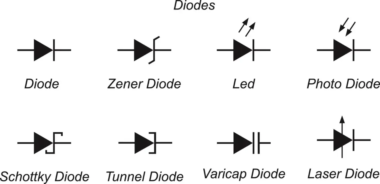 R&oacute;żne rodzaje diod p&oacute;łprzewodnikowych: dioda, dioda Zenera, LED, fotodioda, dioda Schottky'ego, dioda tunelowa, dioda warikapowa, dioda laserowa.