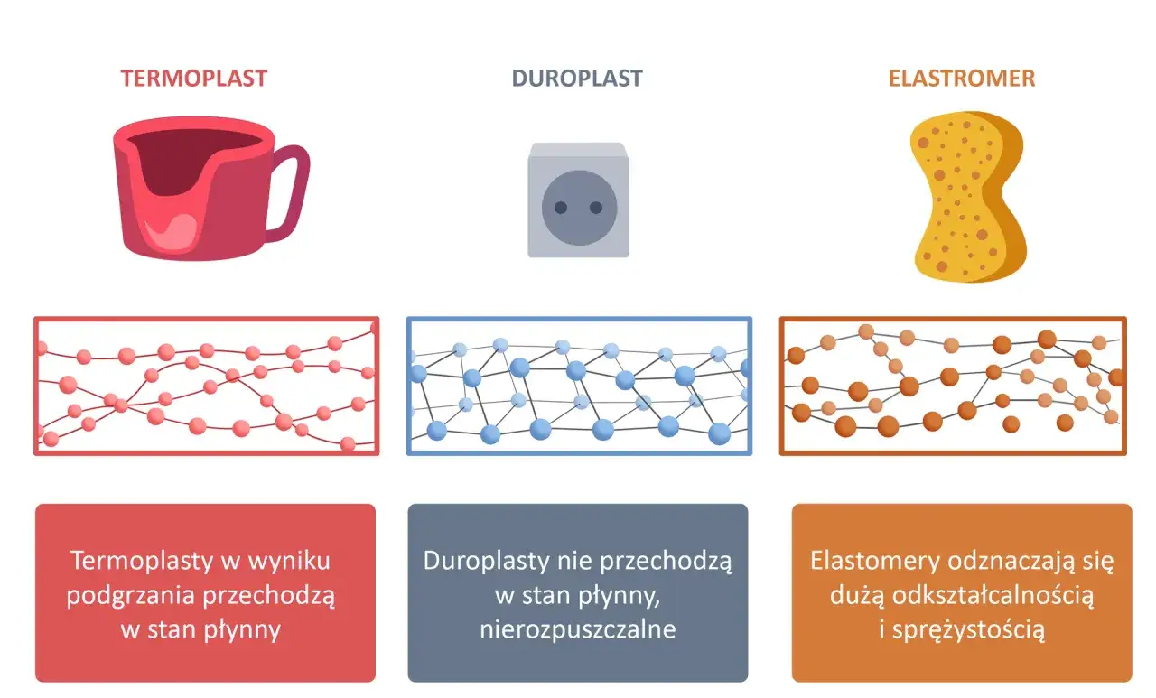 Elastomer to materiał jak gąbka, odznaczający się dużą odkształcalnością i sprężystością. Por&oacute;wnanie z termoplastem i duroplastem.