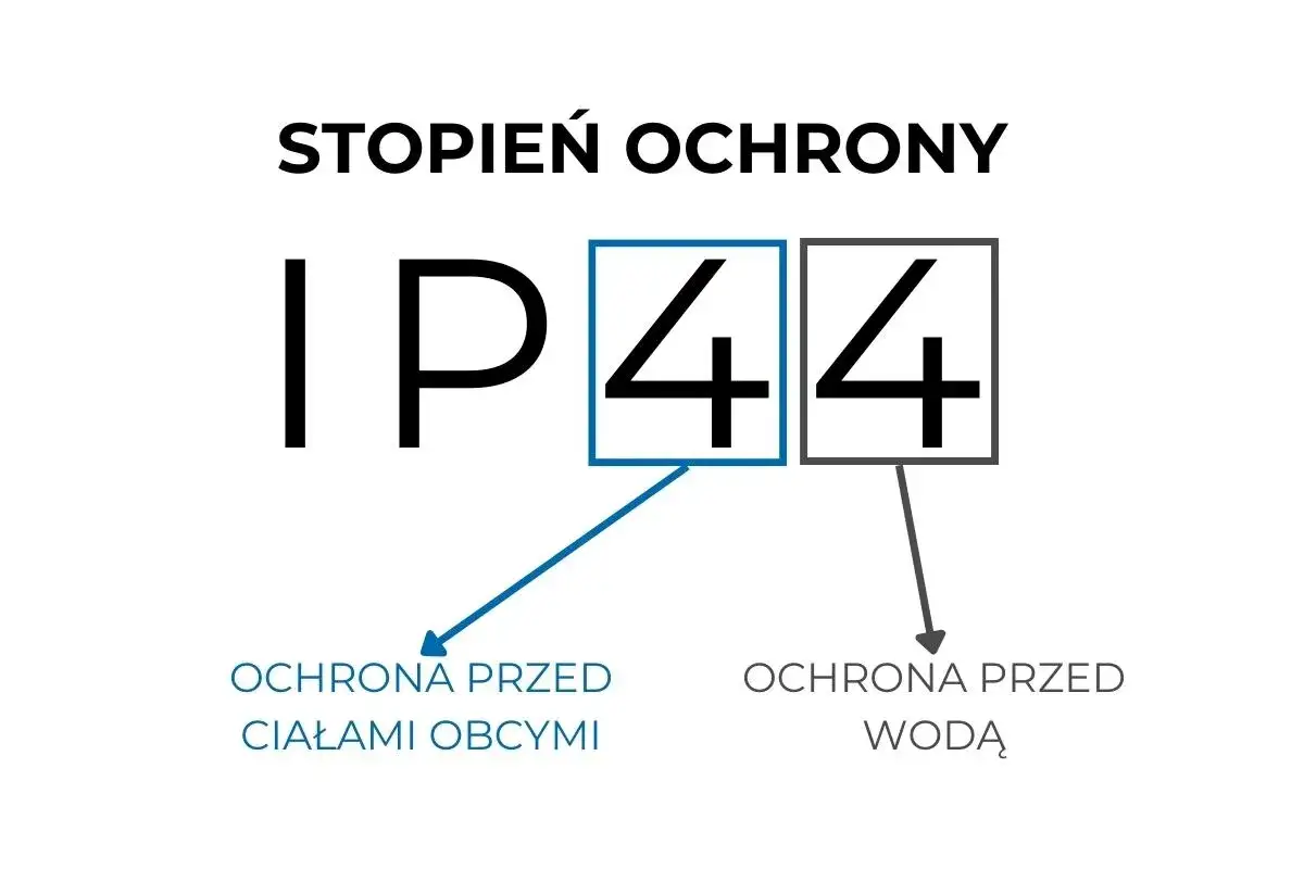 Stopień ochrony IP44 oznacza ochronę przed ciałami stałymi o średnicy powyżej 1 mm oraz przed bryzgami wody.