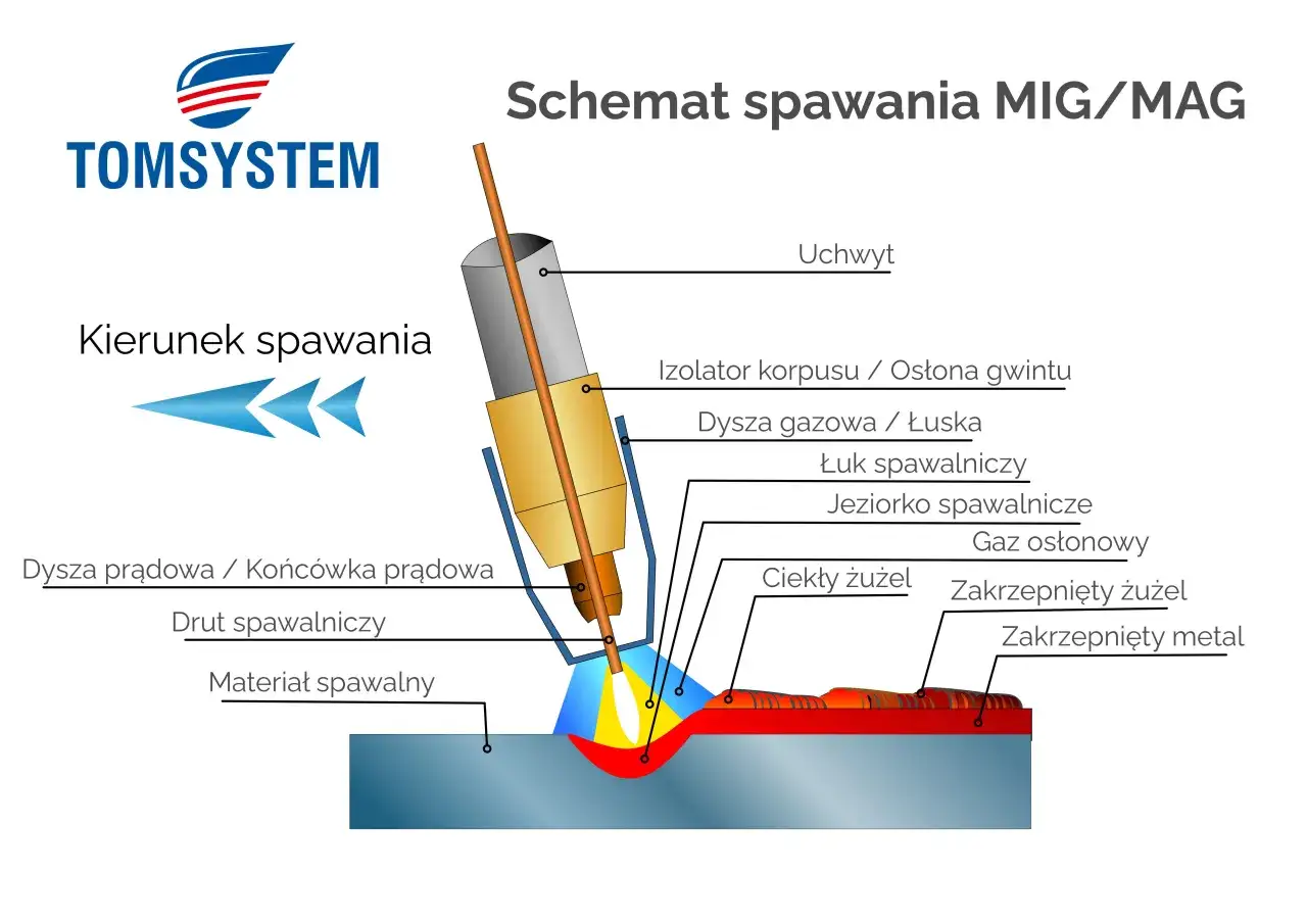 Schemat przedstawia metody spawania MIG/MAG, pokazując łuk spawalniczy, jeziorko i materiał spawalny.