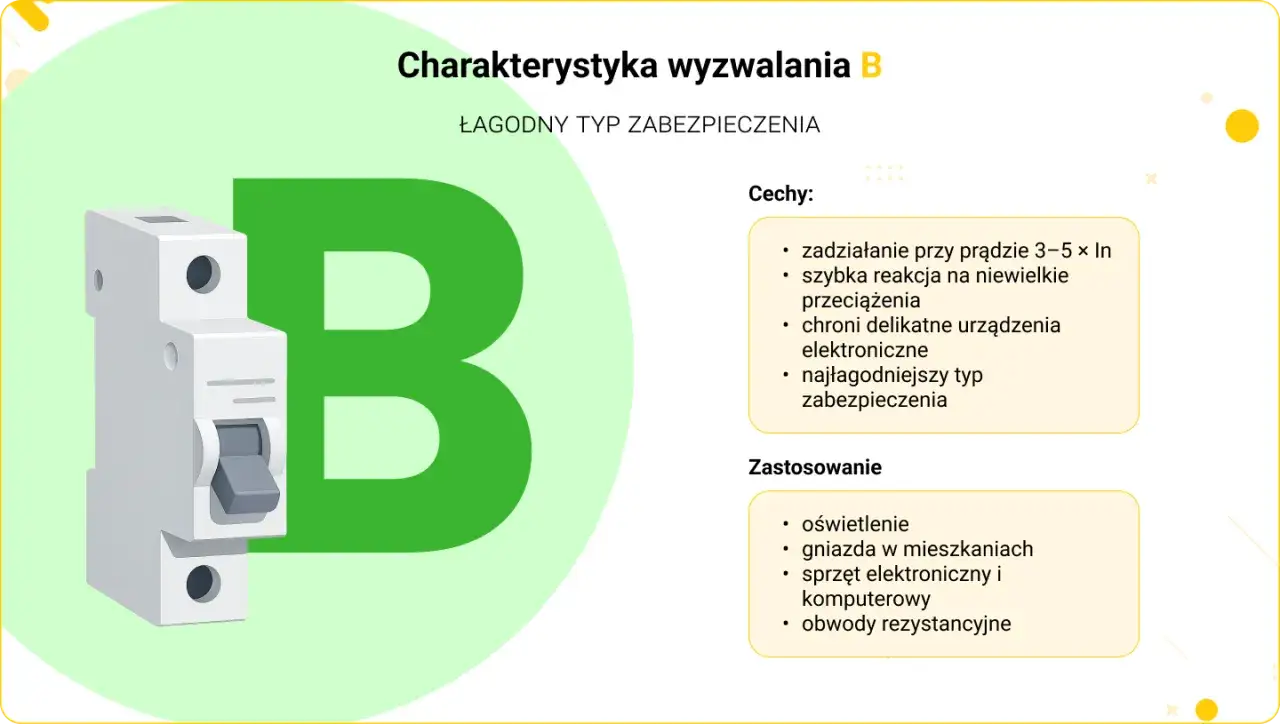 Wyłącznik nadprądowy typu B, łagodny, chroni delikatne urządzenia elektroniczne.