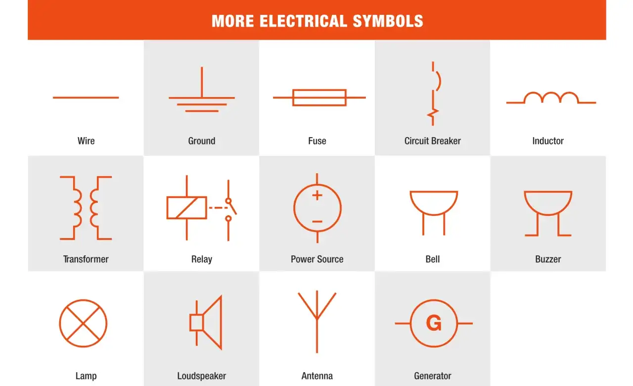 Wizualny przewodnik, jak czytać schemat elektryczny: symbole drutu, uziemienia, bezpiecznika, wyłącznika, cewki, transformatora, przekaźnika, źródła zasilania, dzwonka, buzzera, lampy, głośnika, anteny i generatora.
