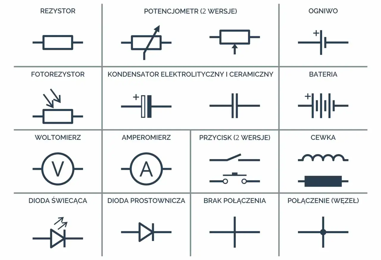 Zestawienie podstawowych schemat&oacute;w elektrycznych symboli: rezystor, potencjometr, ogniwo, fotorezystor, kondensator, bateria, woltomierz, amperomierz, przycisk, cewka, diody, połączenia.