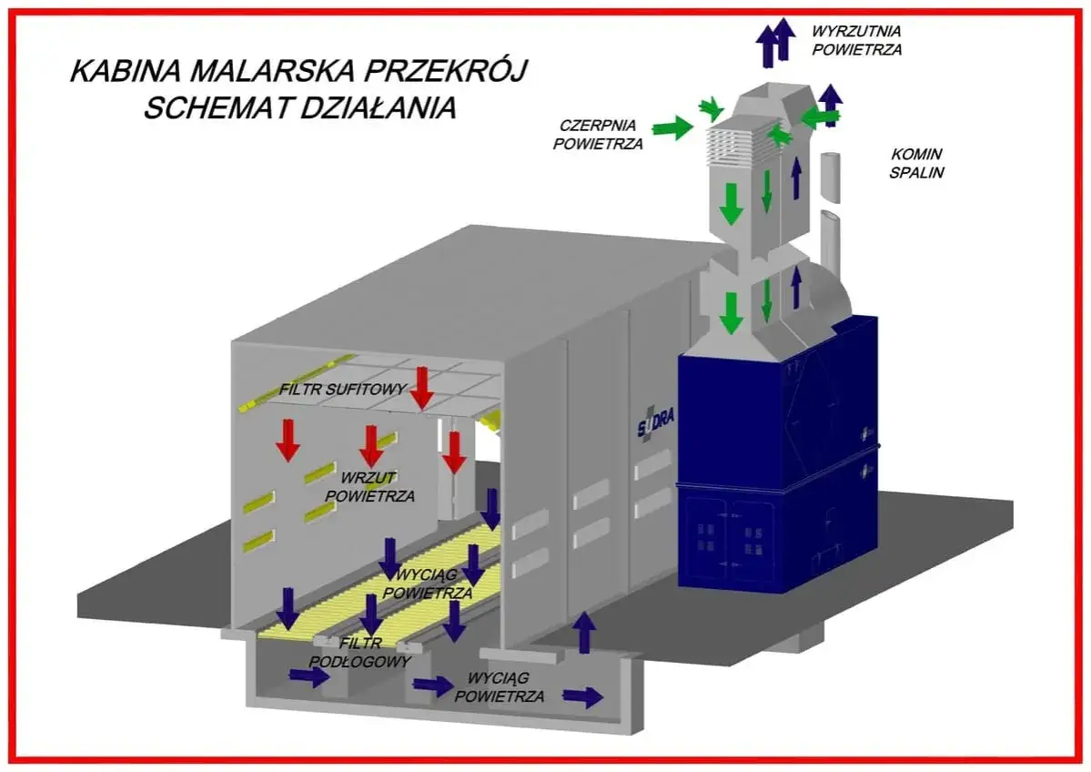 Schemat działania kabiny malarskiej: powietrze zasysane, filtrowane sufitowo i podłogowo, a następnie wyrzucane. Budowa kabiny lakierniczej w przekroju.