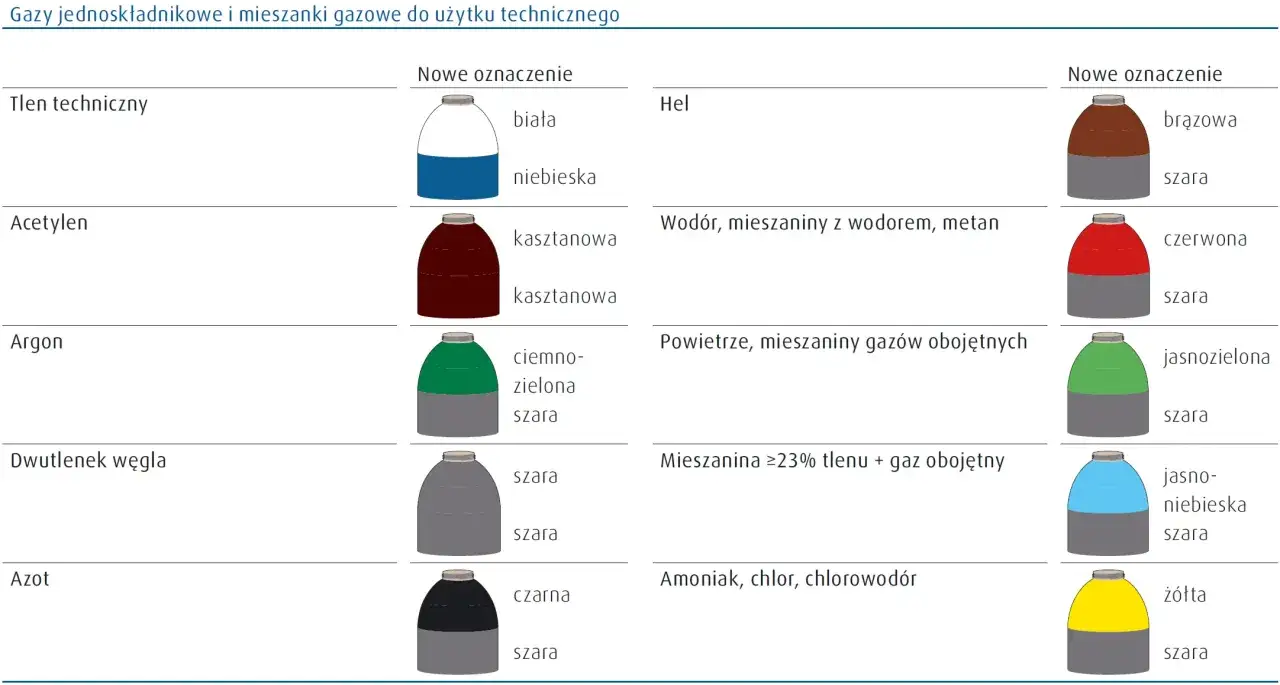 Tabela przedstawia kolory butli gazowych dla r&oacute;żnych gaz&oacute;w technicznych: tlenu, acetylenu, argonu, dwutlenku węgla, azotu, helu, wodoru, powietrza i mieszanin.
