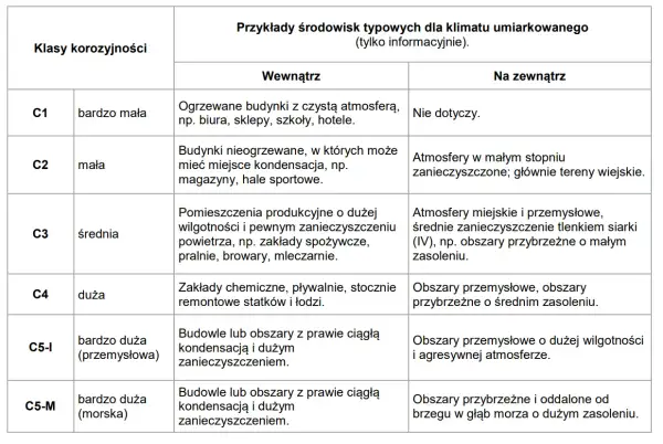 Tabela przedstawia klasy korozyjności i przykłady środowisk. Od C1 (bardzo mała) do C5-M (bardzo duża morska), opisuje warunki wewnątrz i na zewnątrz.