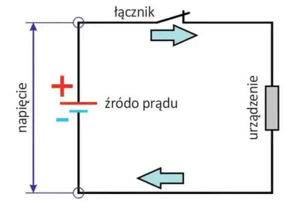Schemat obwodu elektrycznego: źródło prądu, łącznik, urządzenie. Strzałki pokazują kierunek przepływu prądu. Napięcie jest jednostką miary różnicy potencjałów.