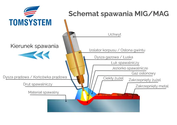 Schemat przedstawia metody spawania MIG/MAG, pokazując łuk, jeziorko i materiał spawalniczy.