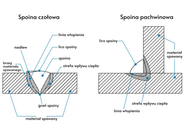 Ilustracja porównuje dwa rodzaje spoin: czołową i pachwinową, pokazując ich budowę, linie wtopienia i strefy wpływu ciepła.