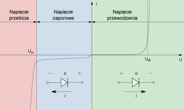Schemat diody pokazuje jej charakterystykę prądowo-napięciową w trzech obszarach: przebicia, zaporowym i przewodzenia.