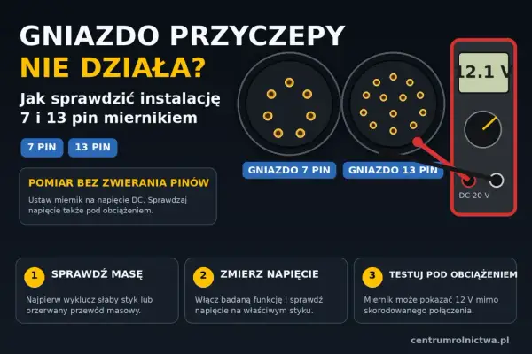 Gdy brak prądu w gniazdkach, ale światło jest, sprawdź instalację 7 i 13 pin miernikiem. Pokazano gniazda i multimetr.