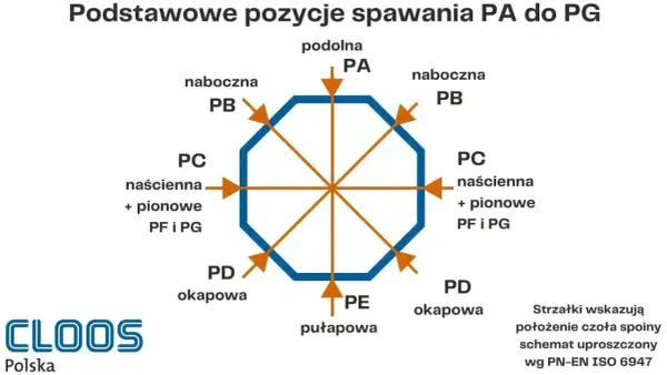 Schemat podstawowych pozycji spawania PA do PG. Strzałki wskazują położenie czoła spoiny, np. pozycja spawania PA (podolna), PB (naboczna), PC (naścienna), PD (okapowa), PE (pułapowa).
