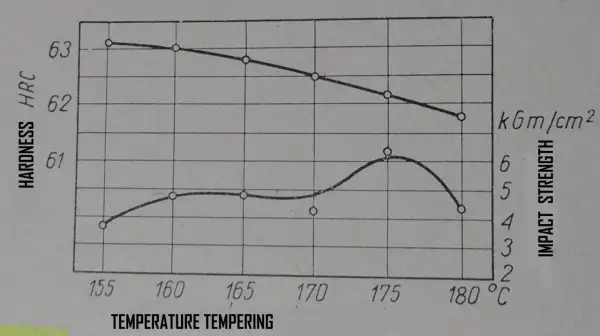 Wykres pokazuje, jak hartować stal: zależność twardości i udarności od temperatury hartowania.